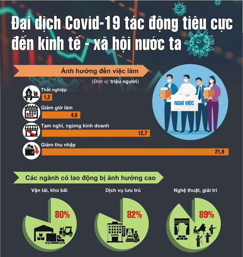 ảnh hưởng dịch đến kinh tế